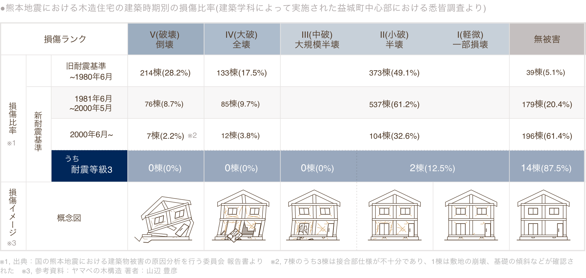 ●熊本地震における木造住宅の建築時期別の損傷比率(建築学科によって実施された益城町中心部における悉皆調査より)